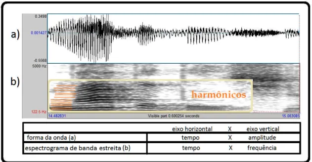 Figura 21. Reconhecimento no espectrograma de banda estreita (b), dos harmônicos da vogal [a] do enunciado “n[a]da deixa”, em destaque