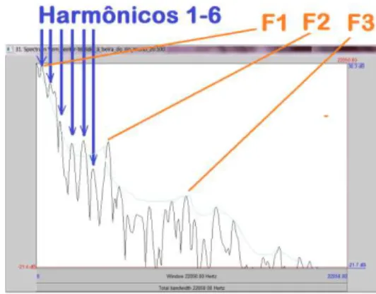 Figura 22. Espectro do som periódico [a] do enunciado “n[a]da deixa”, em destaque os harmônicos de F1.