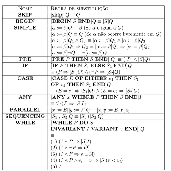 Tabela 1 Ű Regras básicas de substituição generalizada. Os símbolos utilizados nesta tabela estão deĄnidos como: � , � 1 , � 2 , �, � 1 , � 2 são 