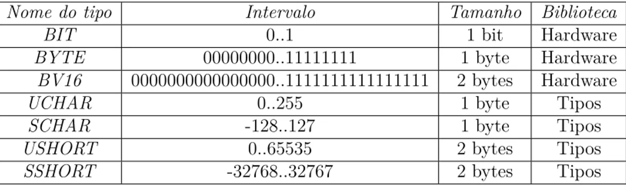 Tabela 2 Ű Detalhes dos tipos de dados básicos.