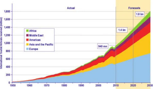 Fig. 2 – Tendências e previsões do turismo até 2030 baseadas nas chegadas internacionais 