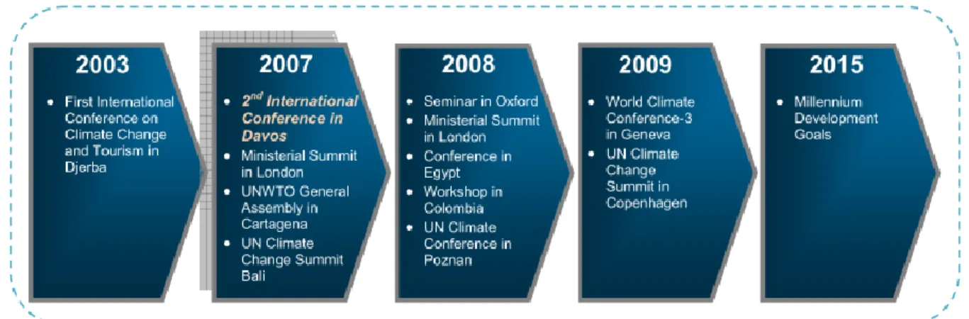 Fig. 4 – O ―Processo‖ de Davos.  Fonte: Climate Change – A Priority Field for Policies and Actions for UNWTO,  2009 