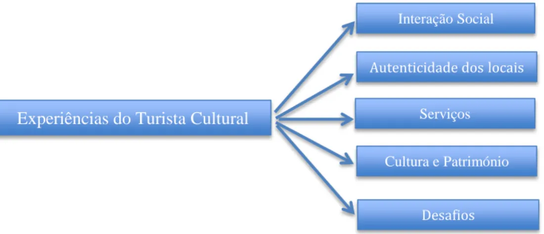 Fig. 5 – Componentes da experiência do Turismo Cultural.  Fonte: Adapatado de Cetin &amp; Bilgihan, 2015