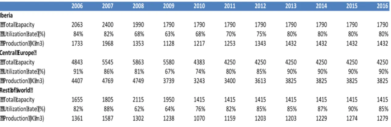 Illustration 4.1 – Total Production per region 