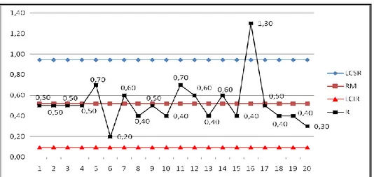 Figura 2 – Carta de Controle R