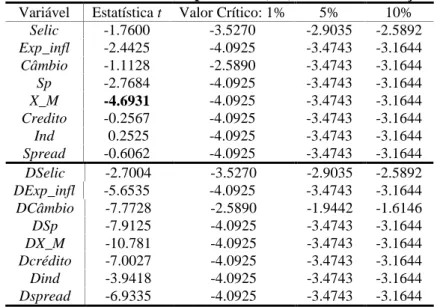 Tabela 2  – Teste de Phillip-Perron (PP): Nível e diferença