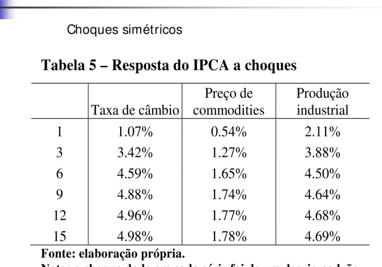 Tabela 5 – Resposta do IPCA a choques    Taxa  de  câmbio Preço de  commodities  Produção industrial  1 1.07%  0.54%  2.11%  3 3.42%  1.27%  3.88%  6 4.59%  1.65%  4.50%  9 4.88%  1.74%  4.64%  12 4.96%  1.77%  4.68%  15 4.98%  1.78%  4.69% 