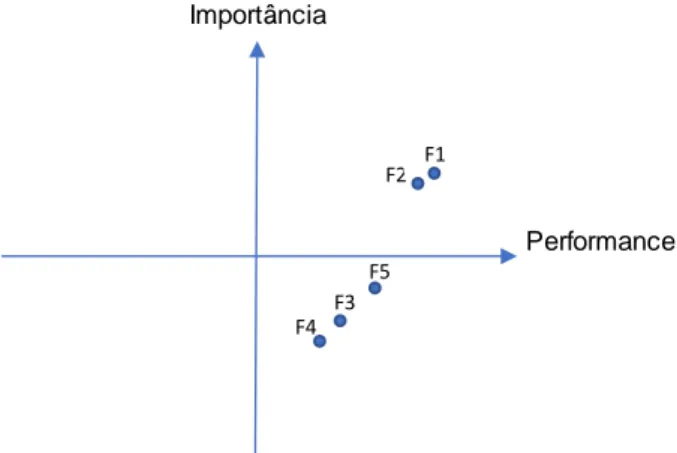 Ilustração 1: Matriz da Importância-Performance dos Fatores  Fonte: Elaboração Própria 