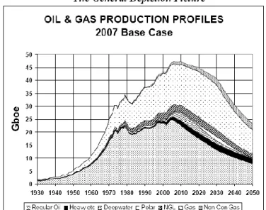 Figura 1.6-Produção mundial de gás e petróleo desde 1930 até 2007 e projecção até 2050 [6]