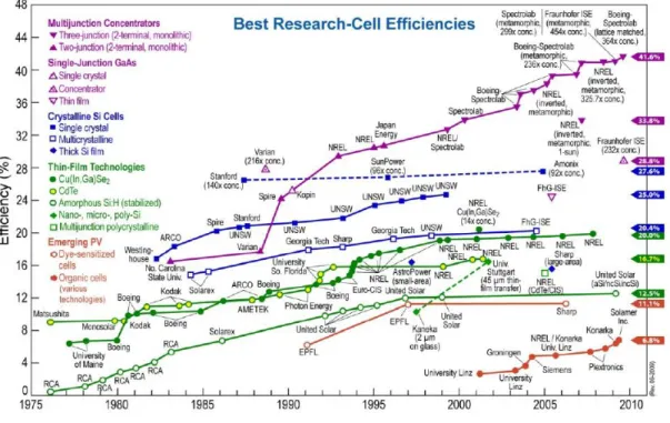 Figura  2.5:-Eficiência das células solares em Laboratório de 1975 até 2009 [15]