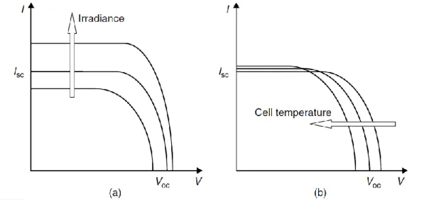 Figura  2.10: Influência  da temperatura  e da radiação incidente na curva tensão-corrente  de  uma  célula fotovoltaica [4]