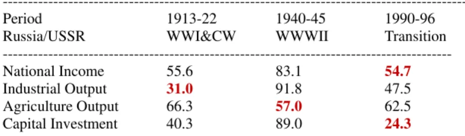 Table 3. Russia’s Economic Declines in 20 th  Century  (Each period started with 100%) 