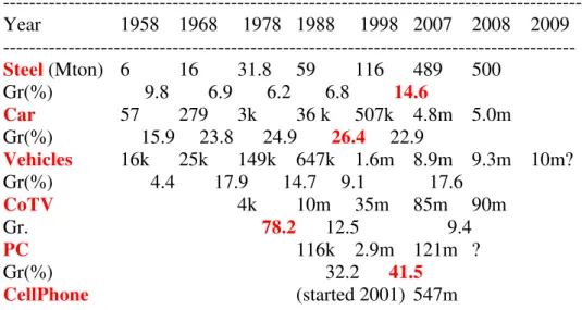 Table 7.  China’s Development Progress 