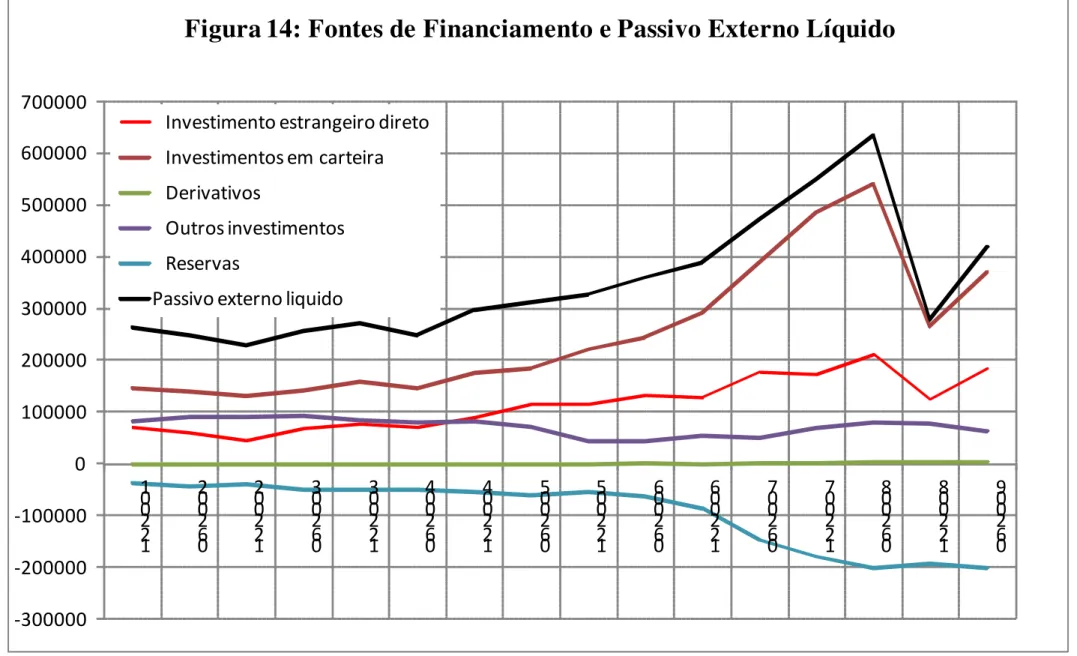 Figura 14: Fontes de Financiamento e Passivo Externo Líquido
