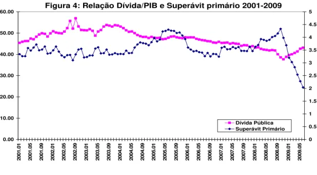 Figura 4: Relação Dívida/PIB e Superávit primário 2001-2009