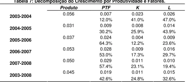 Tabela 7: Decomposição do Crescimento por Produtividade e Fatores. 