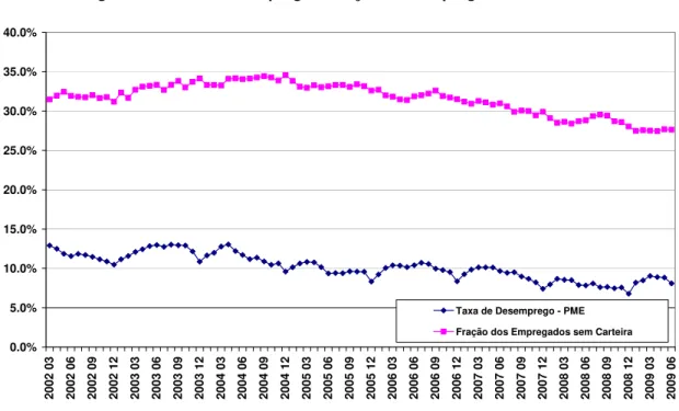 Figura 6: Taxa de Desemprego e Fração dos Empregados Sem Carteira 0.0%5.0%10.0%15.0%20.0%25.0%30.0%35.0%40.0% 2002 03 2002 06 2002 09 2002 12 2003 03 2003 06 2003 09 2003 12 2004 03 2004 06 2004 09 2004 12 2005 03 2005 06 2005 09 2005 12 2006 03 2006 06 20