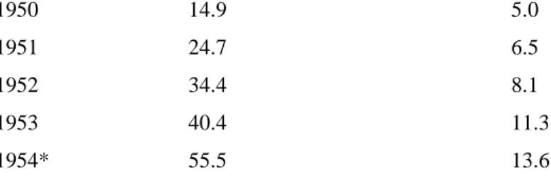 Table 1) Banco do Brasil Lending and Government Financial Assistance, 1950-1954  Banco do Brasil (Cz billion)    Financial Assistance (Cz billion)   -----------------------------------------------------------------------------------------------------------