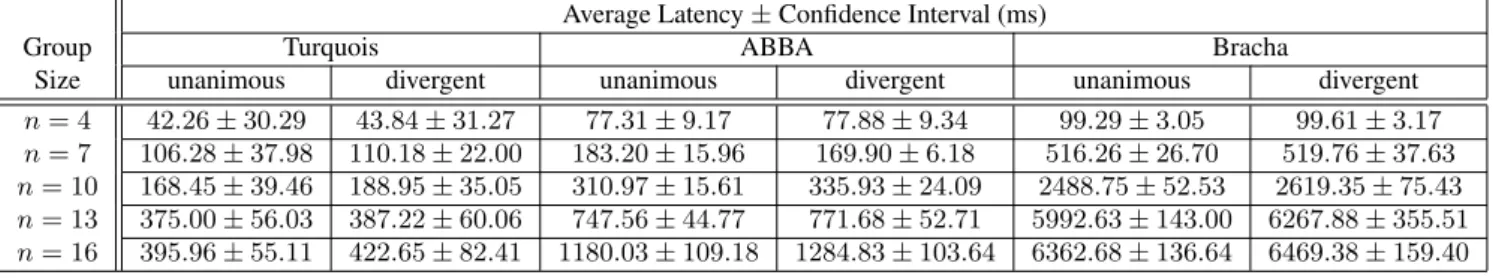 Table 2. Average latency and confidence interval in a 802.11b network with fail-stop process failures (latency in milliseconds and confidence level of 95%).