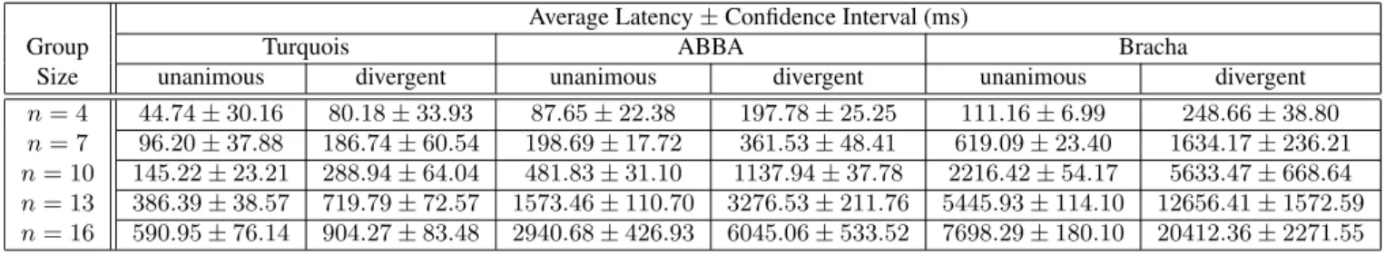 Table 3. Average latency and confidence interval in a 802.11b network with Byzantine process fail- fail-ures (latency in milliseconds and confidence level of 95%).
