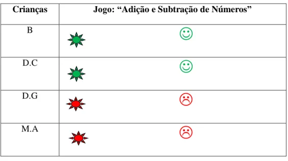 Tabela 2: Grelha de Observação do Jogo: “Adição e subtração de números”. 