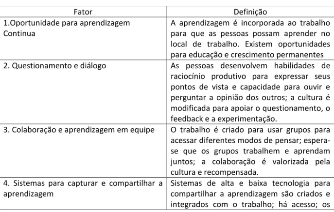 Tabela 1: Definições dos fatores de escala de cultura de aprendizagem em organizações I  –  Fatores relacionados com a cultura de aprendizagem em organizações 