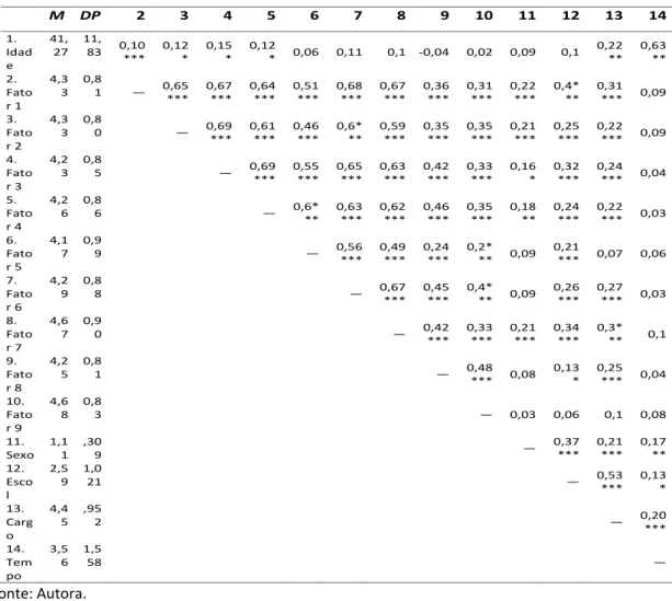 Tabela 3: Correlações entre as variáveis 