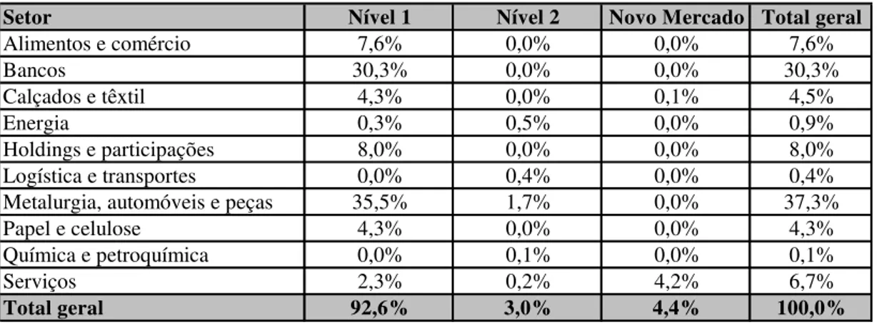 Tabela 2. Percentual de operações realizadas pelos setores e nível de governança 