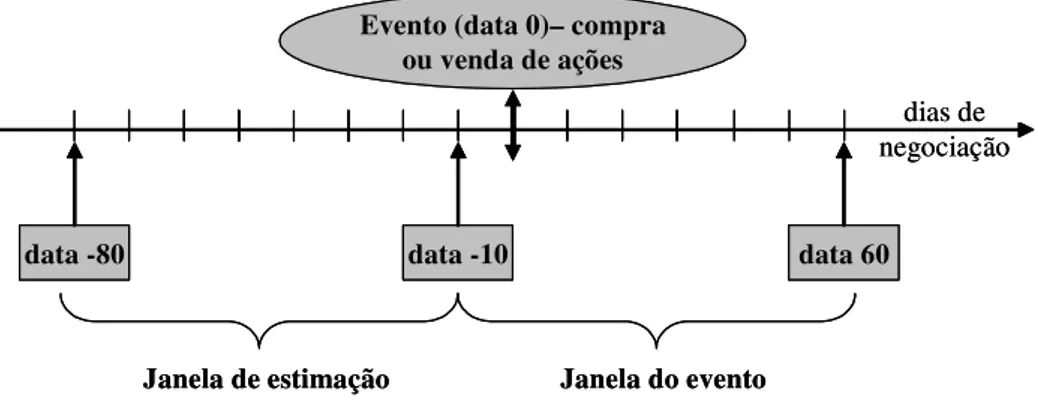 Figura 1. Janelas de estimação e do evento. 
