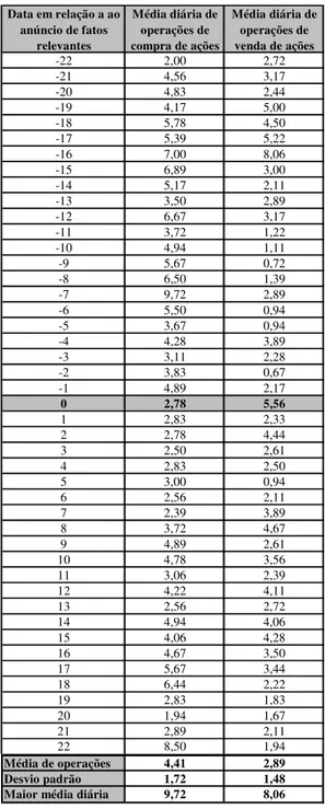 Tabela 11. Média de operações com ações ao redor  da data de distribuição de proventos ou direitos 