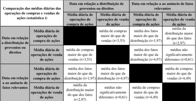 Tabela 13. Comparação das médias diárias de operações realizadas aos redor de distribuições ou fatos  relevantes 