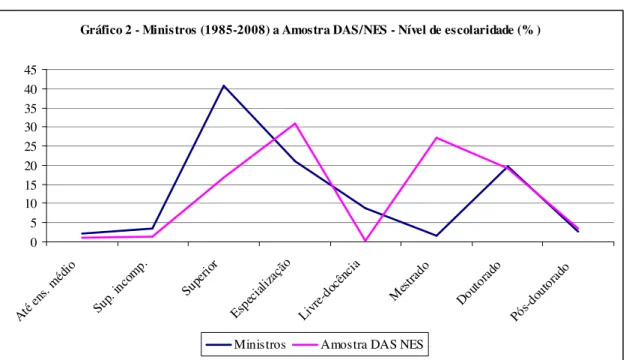 Gráfico 2 - Ministros (1985-2008) a Amostra DAS/NES - Nível de escolaridade (% )