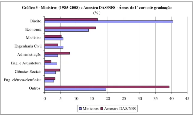 Gráfico 3 - Ministros (1985-2008) e Amostra DAS/NES - Áreas do 1º curso de graduação  (% ) 0 5 10 15 20 25 30 35 40 45Outros Eng