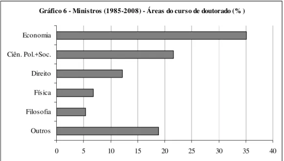 Gráfico 6 - Ministros (1985-2008) - Áreas do curso de doutorado (% ) 0 5 10 15 20 25 30 35 40OutrosFilosofiaFísicaDireitoCiên