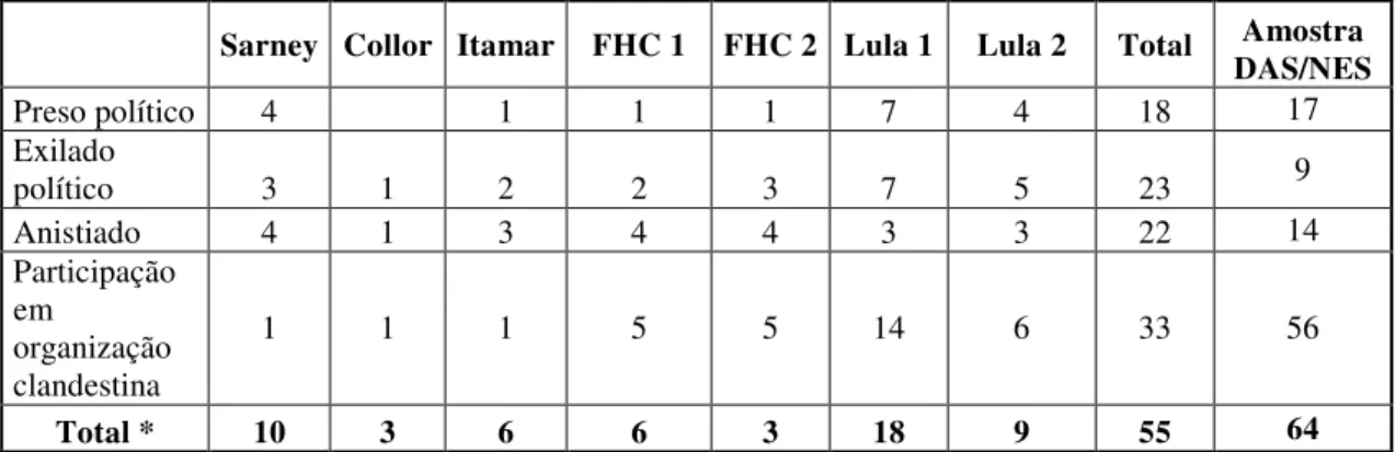 Tabela 7 - Ministros (1985-2008) e Amostra DAS/NES – Trajetória política na oposição  não consentida 