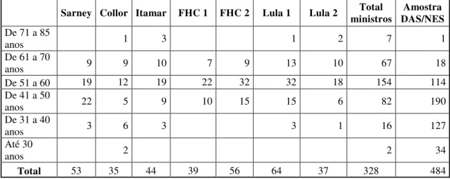 Tabela 4 - Ministros (1985-2008) - Faixa etária, incluindo a amostra de DAS/NES     Sarney  Collor  Itamar  FHC 1  FHC 2  Lula 1  Lula 2 