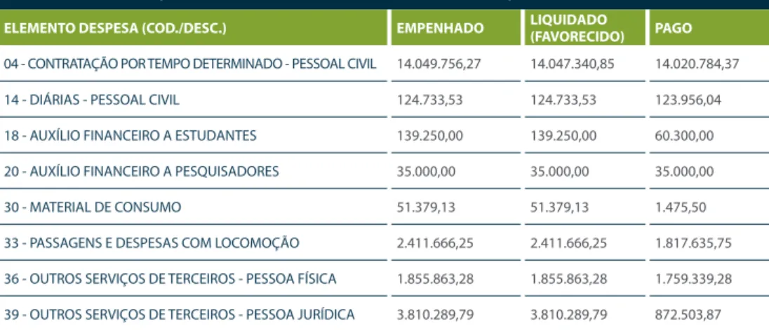 TABELA 16  -  VALORIZAÇÃO DE PROFISSIONAIS E OPERADORES DE SEGURANÇA PÚBLICA  -  2008 ELEMENTO DESPESA (COD./DESC.) EMPENHADO LIQUIDADO  (FAVORECIDO) PAGO