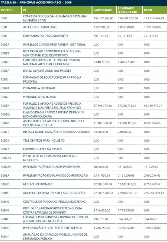 TABELA 20  -  PRINCIPAIS AÇÕES PRONASCI  -  2008
