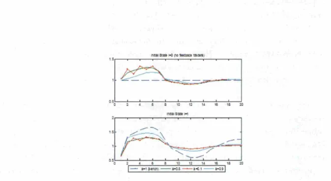 Figure 1.2: Impulse Response Functions with regime switching. Each graph represents the