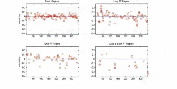 Figure 1.7: Time series of the estimated misprice grouped by the most likely regime.