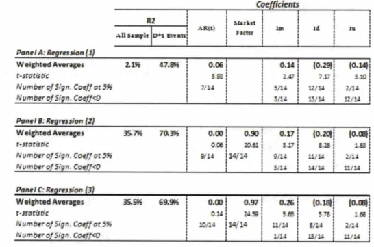 Figure 2.1: Summary results of individual regressions (1) to (3).