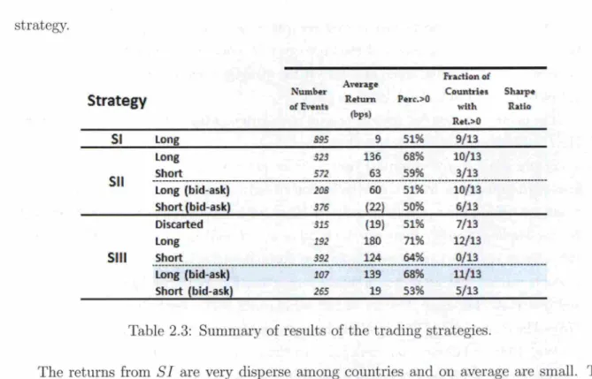 Table 2.3: Summary of results of the trading strategies.