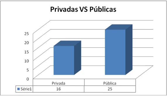 Gráfico 1: Privadas VS Públicas. 