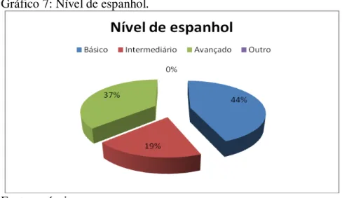 Gráfico 7: Nível de espanhol. 