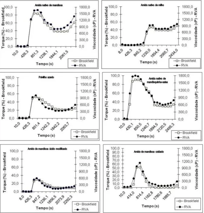 Figura 3 - Viscoamilogramas obtidos nos viscosímetros Brookfield e RVA-4 para amidos nativos e  modificados em água deionizada 