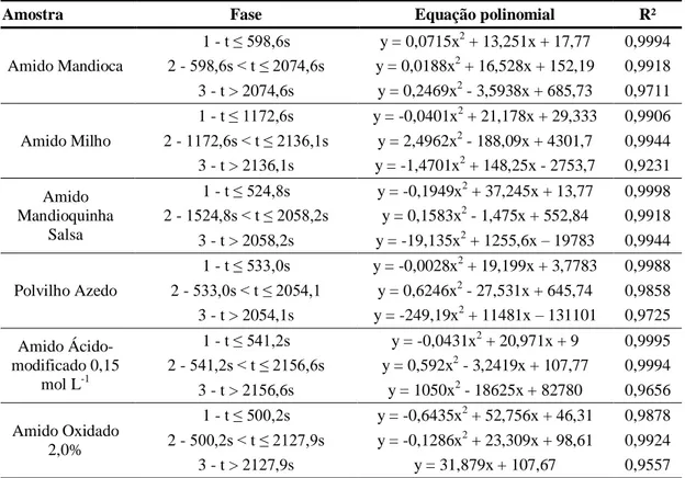 Tabela 1 – Equações das amostras para cada uma das fases e para os diferentes amidos 