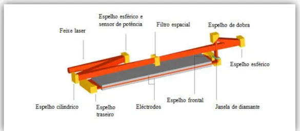 Figura 2.6) Exemplo de cavidade opticamente instável utilizada pelo fabricante Rofin Sinar [6]