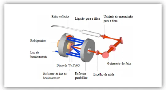 Figura 2.11) Representação de um laser de disco de Yb:YAG, da Rofin Sinar. [6]