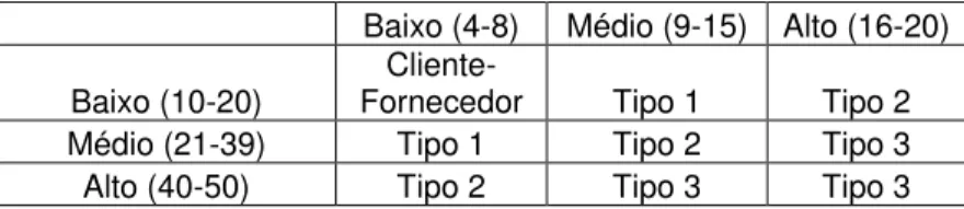 Figura 5 – Matriz de Definição do Grau de Parceria 