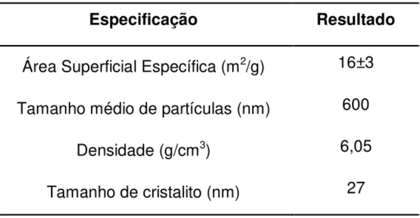 Tabela  2.  Dados  característicos  do  pó  de  zircônia  nanoparticulado  comercial  fornecido pelo fabricante